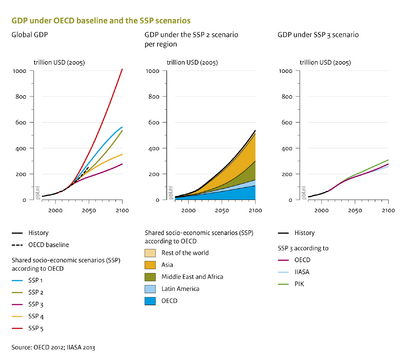 Global primary energy supply