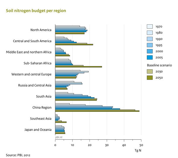 The nitrogen soil budgets in Northern America, Europe, Russia and Central Asia, Japan and Oceania are stable or decreasing after 2005, they are projected to strongly increase in many other regions in a baseline scenario.