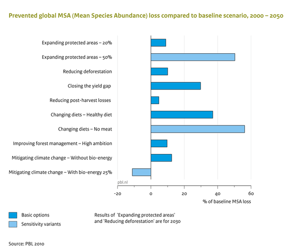 Prevented global MSA (Mean Species Abundance) loss compared to baseline scenario, 2000 - 2050