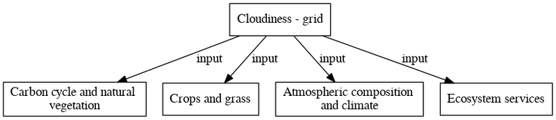 File:Cloudiness grid digraph inputvariable dot.png