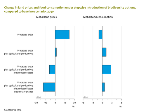 Change in land prices and food consumption, compared to baseline scenario, 2030