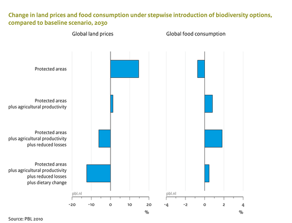 Change in land prices and food consumption, compared to baseline scenario, 2030