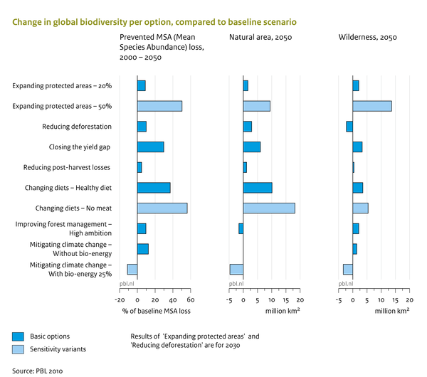 Change in global biodiversity per option compared to baseline scenario