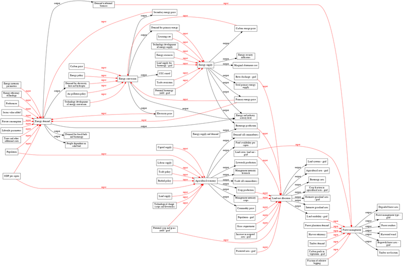 File:Dataflow overview pressure components digraph pressure components dot.png