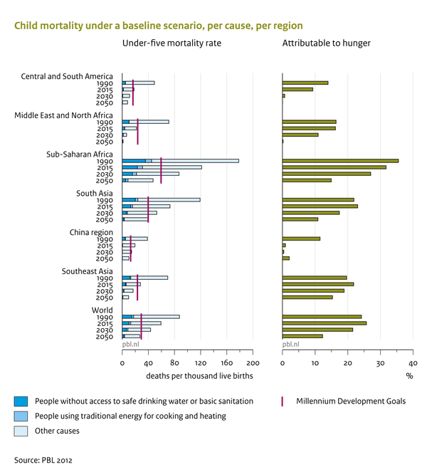 Child mortality under a baseline scenario, per cause, per region