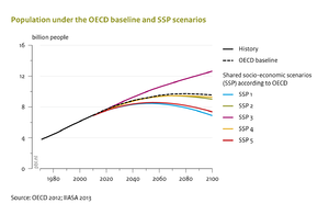 The total global population is projected to peak and then decline in the coming century, except under the high-end assumptions (SSP3). By 2100, the population may range between the current and twice as many as in 2000 in the SSPs. The OECD Outlook assumes an intermediate population growth trajectory, close to the medium population SSP scenarios.