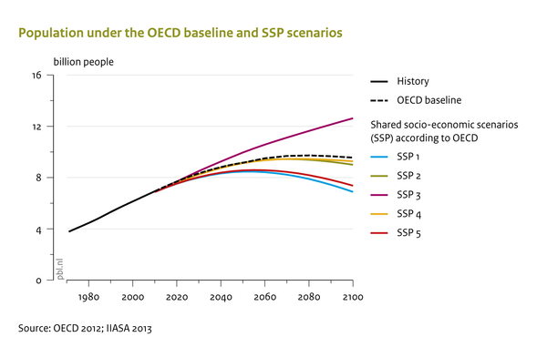 Population under the OECD baseline and SSP scenarios