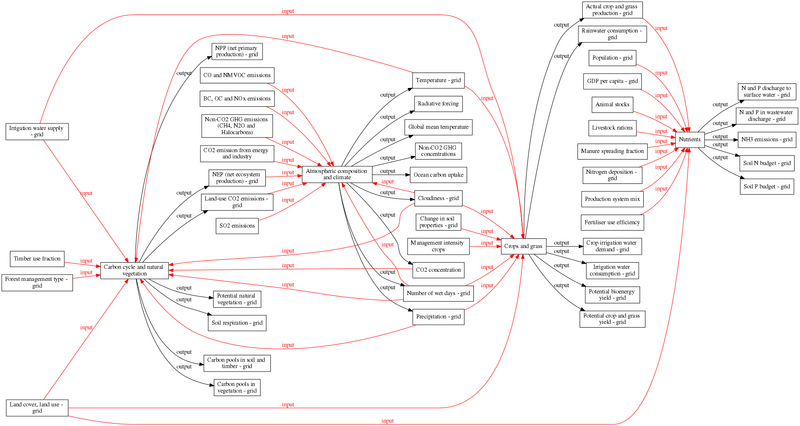 File:Dataflow overview state components digraph state componets dot.png