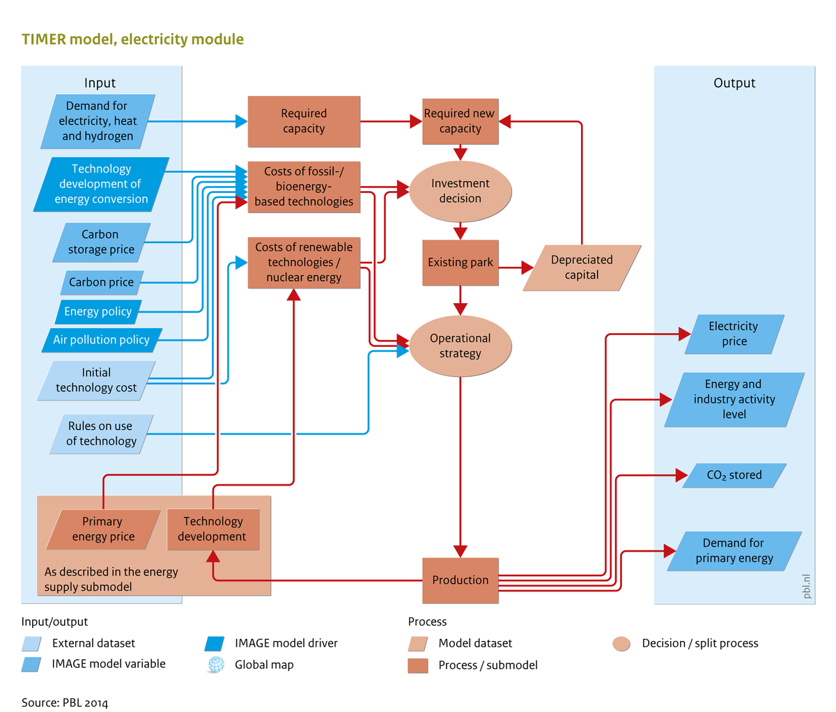 Flowchart Energy conversion - IMAGE