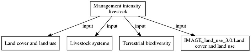 File:Management intensity livestock digraph QueryResult dot.png