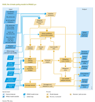 Flowchart Climate policy. See also the Input/Output Table on the introduction page.