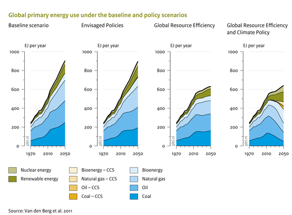 Global primary energy use under baseline and policy scenarios