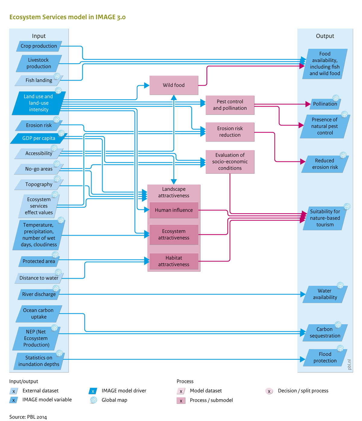 Flowchart Ecosystem services - IMAGE