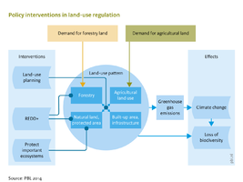 Flowchart Land and biodiversity policies (D). Policy interventions that regulate land use and land supply.