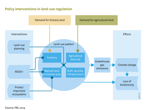 Flowchart number four of policies for land and biodiversity