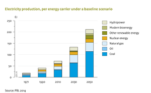 Increase in primary energy demand for electricity production is dominated by coal, despite a rapid growth of renewable energy.
