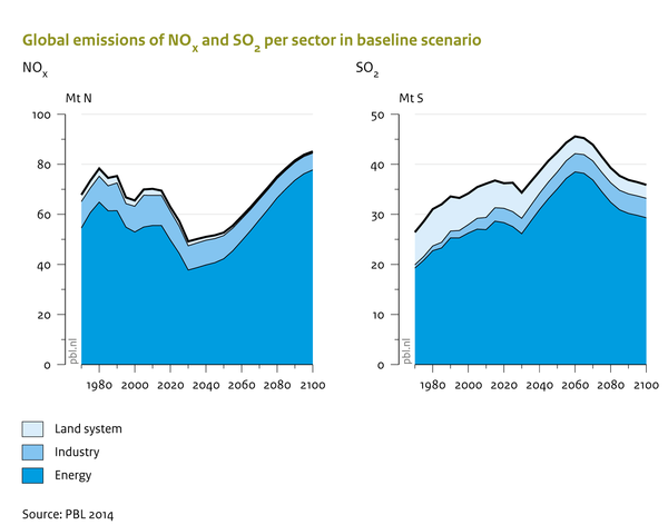 Global emissions of NO_x and SO_2 per sector in baseline scenario
