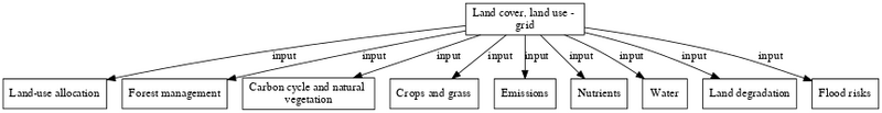 File:Land cover land use grid digraph inputvariable dot.png