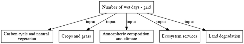 File:Number of wet days grid digraph inputvariable dot.png