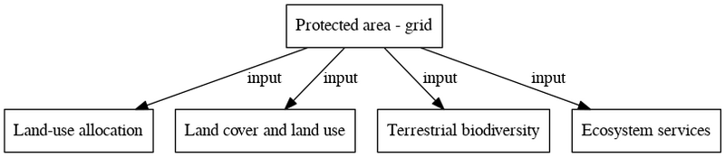 File:Protected area grid digraph inputvariable dot.png