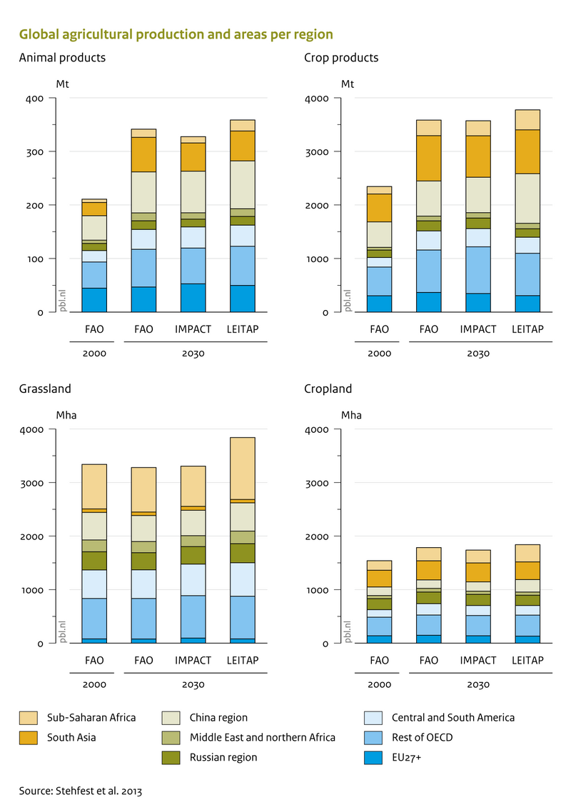 Global agricultural production and areas per region