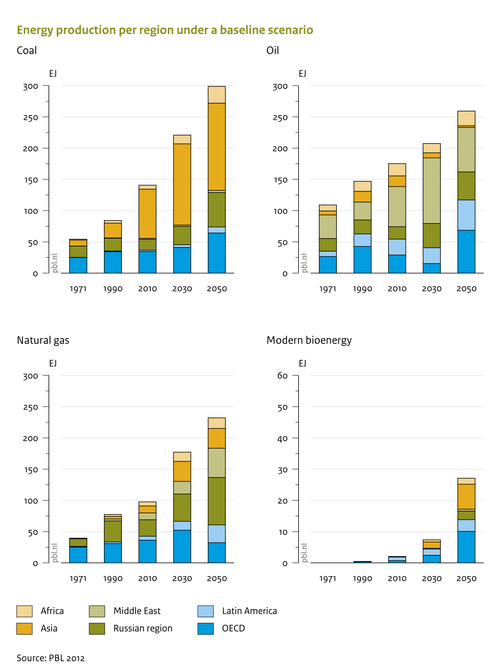 Energy production per region in baseline scenario