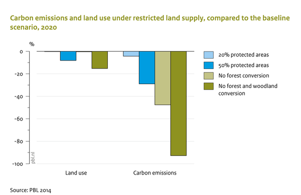 Carbon emissions and land use under restricted land supply, compared to the baseline scenario, 2020