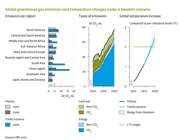 Gloval greenhouse gas emissions and temperature changes under a baseline scenario