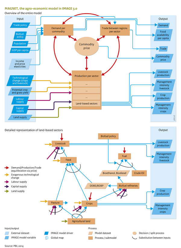 Flowchart of Agricultural economy and forestry
