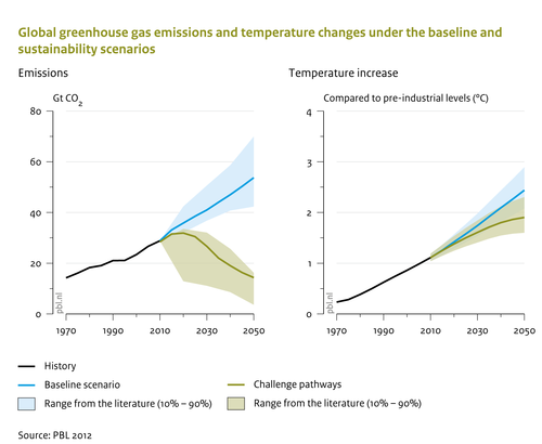 Global geenhouse gas emissions and temperature changes