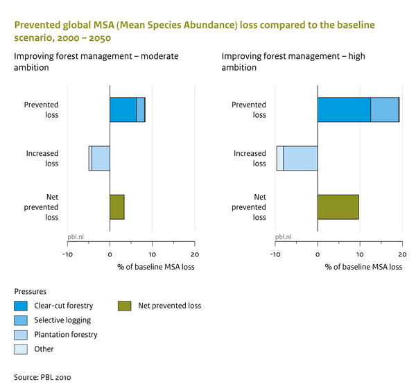 Prevented global MSA (Mean Species Abundance) loss compared to the baseline scenario, 2000 - 2050