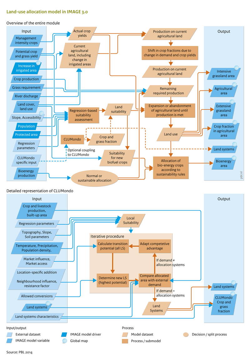Flowchart of Land-use allocation