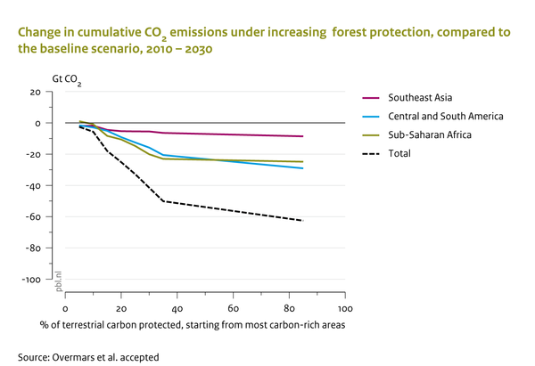 Change in cumulative CO2 emissions under increasing forest protection, compared to the baseline scenario, 2010-2030