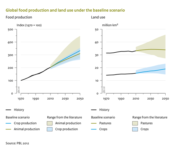 Global food production and land use under the baseline scenario