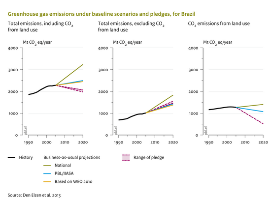 Greenhouse gas emissions in baseline scenarios and pledges, for Brazil