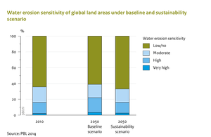 Under baseline conditions, the risk of high and very high water-induced erosion increases strongly up until 2050. Under the sustainability scenario (PBL, 2012), most of the increase under the baseline scenario is avoided by the combined effect of less land conversion and less climatic change.
