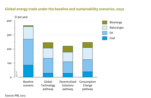 Global energy trade under the baseline and sustainability scenarios, 2050