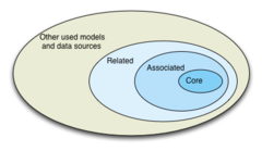 Ven diagram core model
