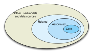 Venn diagram core model