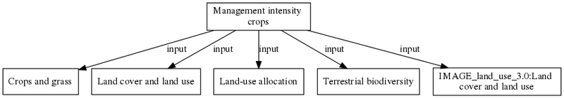 File:Management intensity crops digraph QueryResult dot.png