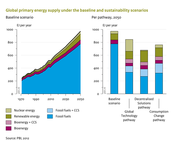 Global primary energy supply in baseline and sustainability scenarios