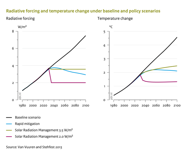 Radiative forcing and temperature change under baseline and policy scenarios