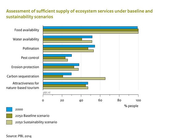 Assessment of sufficient supply of ecosystem services under the baseline and sustainability scenarios
