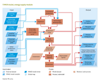 Flowchart of energy supply