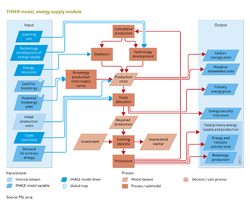 Flowchart Energy supply. See also the Input/Output Table on the introduction page.