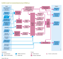 Flowchart Terrestrial biodiversity. See also the Input/Output Table on the introduction page.