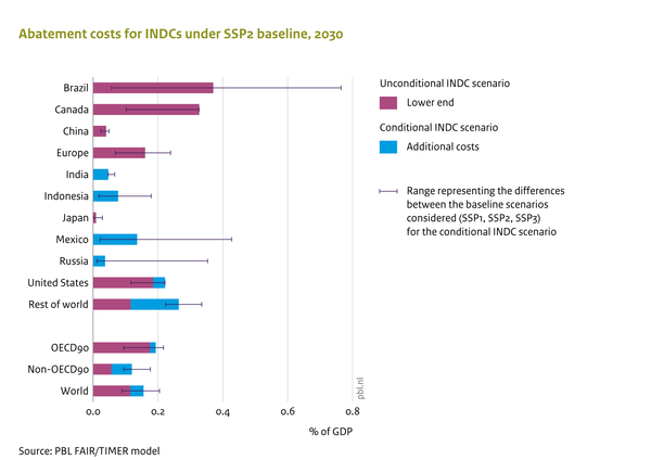 Regional and global abatement costs for NDCs